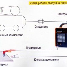 Как работает плазменная резка металла?
